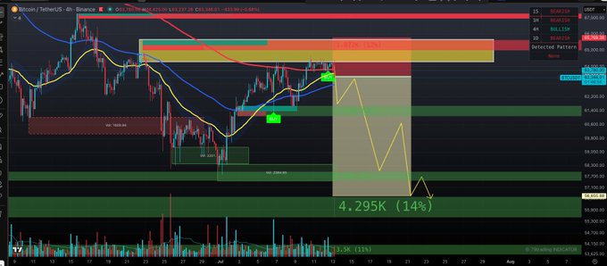 Bitcoin/TetherUS (BTCUSDT) Binance 4H chart showing a double top pattern near the 63,237-63,541 resistance zone, with the AI79Trading plan projecting a drop toward the key 61,800 level and a potential decline of approximately 4,295k (14%) to around 57,254.