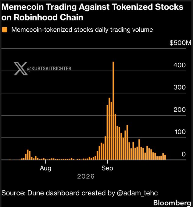 A Bloomberg chart by @KURTSALTRICHTER shows daily memecoin-tokenized stocks trading volume on Robinhood Chain surging from near-zero in August 2025 to a peak of approximately $430M in September 2025, illustrating how Robinhood's blockchain was used to pair memecoin speculation with tokenized equities like Nvidia and AMC as "house chips" for on-chain trading.