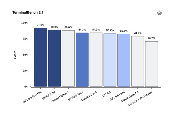 The image is a bar chart titled "TerminalBench 2.1" comparing the performance scores of various AI models, with GPT-5.6 Sol Ultra leading at 91.9%, followed by GPT-5.6 Sol (88.8%), Claude Mythos 5 (88.0%), GPT-5.6 Terra and Claude Fable 5 (both 84.3%), GPT-5.5 (83.4%), GPT-5.6 Luna (82.5%), Claude Opus 4.8 (78.9%), and Gemini 3.1 Pro Preview (70.7%).

The chart visually supports the post's claim about OpenAI's GPT-5.6 series, showing that Sol (positioned as a Claude Mythos competitor) and Terra (positioned against Claude Fable) both rank at or above their respective rivals, while Luna — described as a cheaper, smaller model — performs comparably to the older GPT-5.5