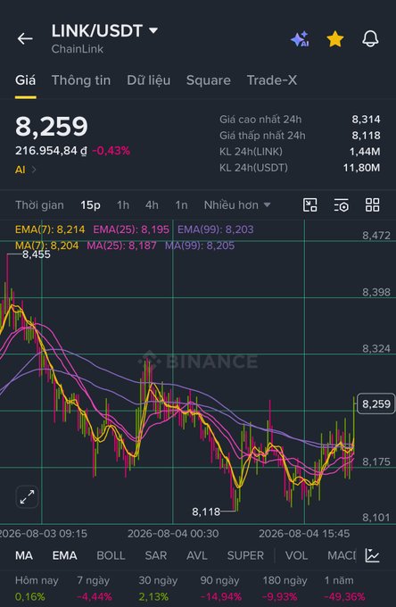 Binance trading chart screenshot showing the LINK/USDT (ChainLink) pair at 8,259, down -0.43%, with candlestick data and moving averages.