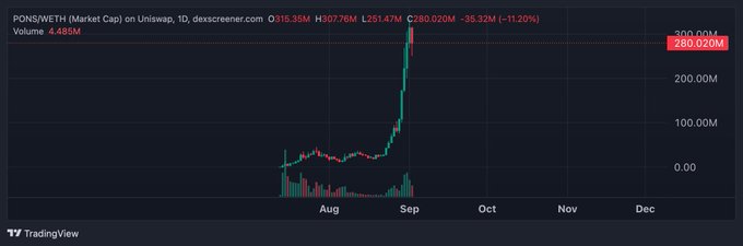 A TradingView chart for 'PONS(WETH) (Market Cap) on Uniswap' shows a market cap of 280.020M, down 11.20%, with a sharp recent spike visible in early September.
