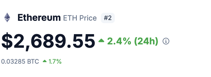 An Ethereum (ETH) price ticker showing $2,689.55, up 2.4% over 24h, ranked #2, with a BTC pair value of 0.03285 BTC.