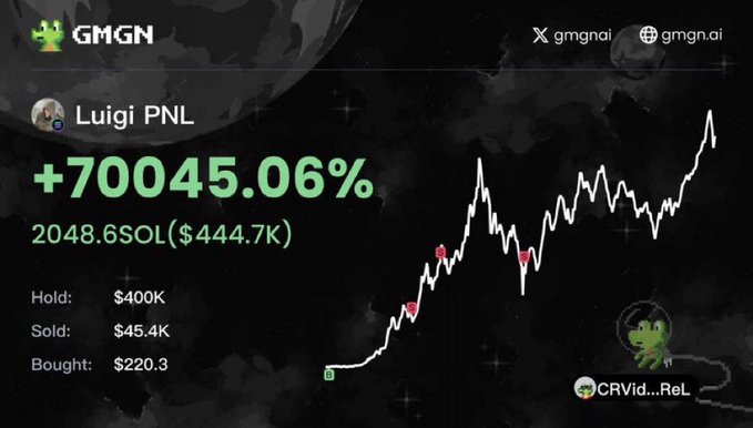 The image is a GMGN crypto trading dashboard showing a token called "Luigi PNL" with a remarkable +70045.06% gain, displaying holdings of 2048.6 SOL ($444.7K), $400K held, $45.4K sold, and a tiny initial buy of $220.3, alongside a price chart trending sharply upward. The dashboard visually illustrates the post's celebratory message of an extraordinary 1000x return on the $Luigi token, capturing the euphoric moment of a massive trade win.