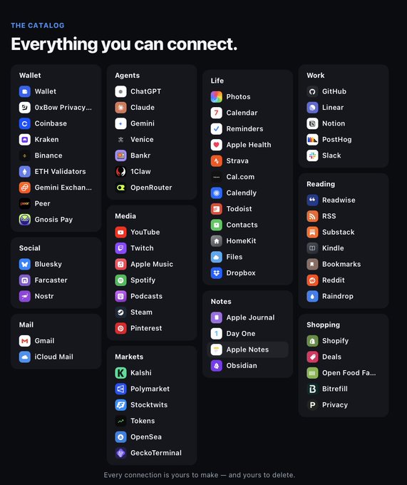 A dark-themed interface titled 'THE CATALOG' showing 'Everything you can connect,' with categorized lists of apps and services including Wallet, Agents (ChatGPT, Claude, Gemini), Life, Work, Reading, and Shopping.