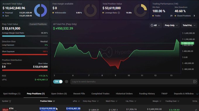 A screenshot of a cryptocurrency trading dashboard on Hyperliquid showing an Account Total Value of $10,642,840.96, a Total Position Value of $53,619,000, a Trading Performance of 100.00%, a Max Drawdown of 40.60%, and a PnL graph with a $950,532.39 gain on a Short ETH position.
