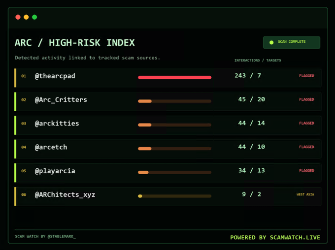 A dashboard titled 'ARC / HIGH-RISK INDEX' showing detected scam activity from tracked sources, listing six accounts (@thearcpad, @Arc_Critters, @arckitties, @arcetch, @playarcia, @ARChitects_xyz) with their interaction/target ratios, all flagged except the last which shows 'WEST ASIA', powered by scamwatch.live.