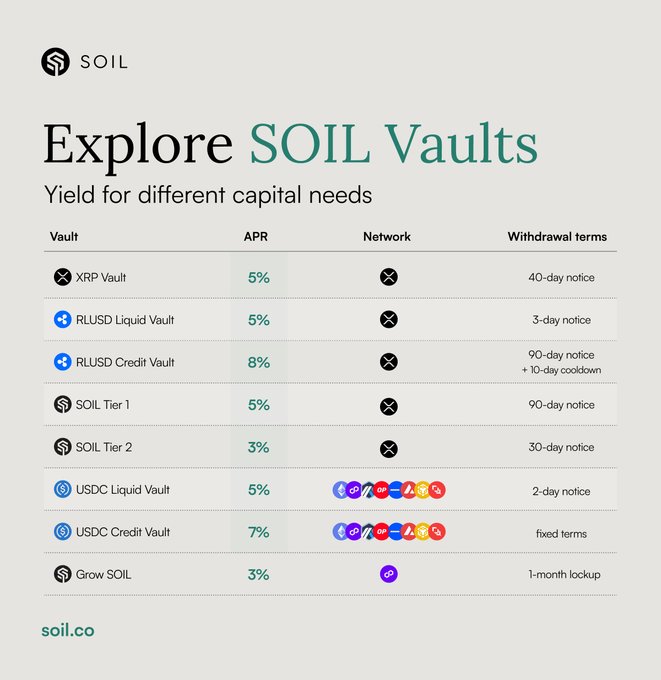 A yield comparison chart for SOIL Vaults on soil.co, displaying APYs for vaults including XRP, RLUSD, SOIL Tier 1/2, USDC Liquid/Credit, and Grow SOIL, with corresponding networks and withdrawal terms.