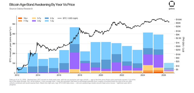 The image is a chart titled "Bitcoin Age-Band Awakening By Year Vs Price" from Galaxy Research, displaying stacked bars of BTC moved on-chain per year (2012-2026) segmented by age bands (10y+, 7-10y, 5-7y, 3-5y, 2-3y, 1-2y) overlaid with a BTC/USD price line reaching ~$105K.

The chart visually supports the insight by showing that while older coin awakenings (5y+ bands) peaked dramatically in 2018 and remain elevated, the youngest 1-2y cohort has driven increasingly large portions of recent movement, indicating the major wave of long-dormant coin distribution is tapering as fewer ancient coins move relative to recent ones heading into 2026.