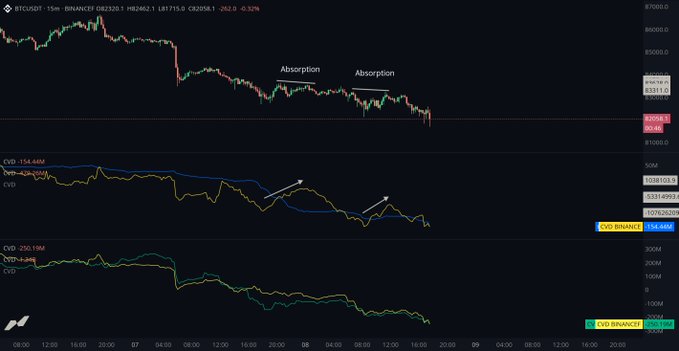 A Binance BTCUSDT perpetual futures chart with two "Absorption" annotations highlighting areas of sustained selling pressure on the price action, alongside CVD (Cumulative Volume Delta) divergence indicators on Binance showing negative readings of -154.44M and -250.19M, supporting the post's observation of controlled selling pressure and the suggestion to wait for a change before going long around the 82K level (currently trading at ~82,462).