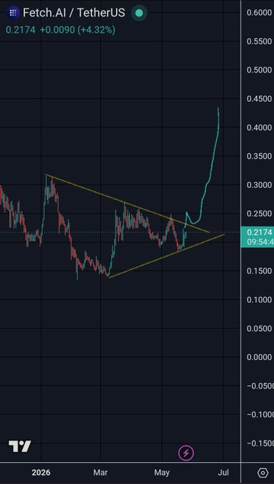 The image features a close-up of a cell phone screen displaying a financial graph, specifically showing Etherum's price movements over the past month. The graph has a triangular shape with a steep incline during the weekend, which suggests that the value of Etherum increased significantly on Friday and Saturday. This information is relevant to the post because it demonstrates how Etherum may have performed in the market on those specific days. However, without knowing more about the broader context or other cryptocurrencies' performance during that same time period, it's not possible to determine whether this upward trend was due to Etherum alone or if it was just one of many cryptocurrency fluctuations. The focus should be on understanding how Etherum performed in comparison to its peers and any potential patterns observed over the past month.