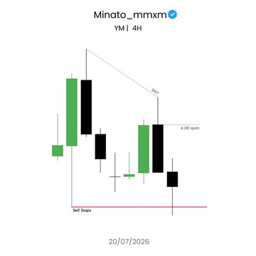 A candlestick chart labeled 'Minato_mmx' with 'YM | 4H' showing price action with green and black candles, dated 20/07/2026.