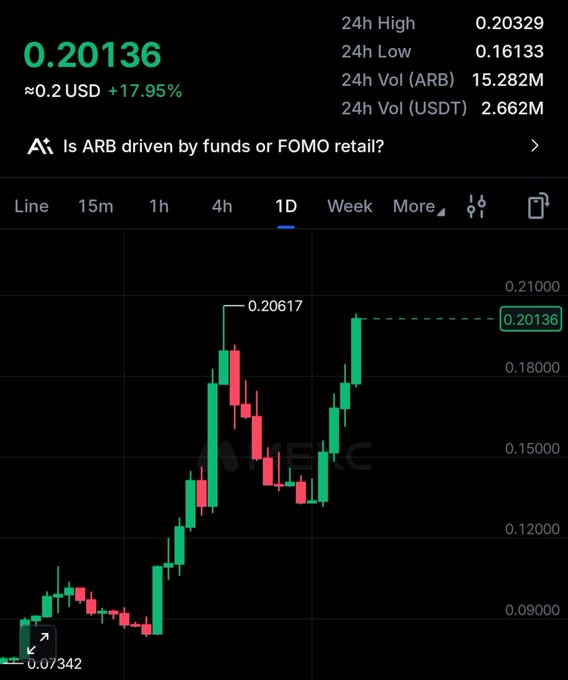 A cryptocurrency trading chart showing ARB token priced at 0.20136 USD (+17.95%), with 24h high of 0.20329, low of 0.16133, and a candlestick graph showing an upward trend.