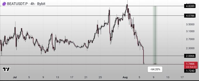 Trading chart for BEATUSDT.P on Bybit showing a sharp price decline of -64.20%, currently at 1.7466.
