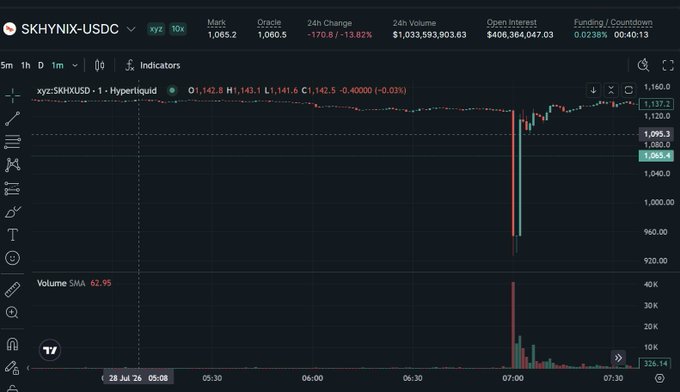 A crypto trading chart for SKHYNIX-USDC (xyz/SKHXUSD on Hyperliquid) showing a sharp price drop, with a 24h change of -170.8 (-13.82%) and a 24h volume of $1,033,593,903.63.