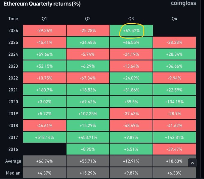 A CoinGlass table displays Ethereum quarterly returns (%) from 2016 to 2026, with the Q3 2026 figure of +67.57% circled in yellow, highlighting it as slightly higher than 2025's Q3 return of +66.55% and visually supporting the post's claim of a potential record-breaking Q3.