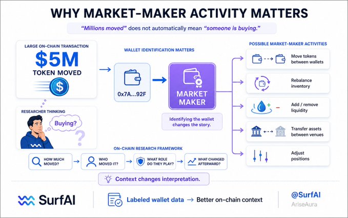 An infographic titled 'WHY MARKET-MAKER ACTIVITY MATTERS' by SurfAI explaining how a $5M token movement may not mean 'someone is buying,' with categories including 'Move tokens between wallets,' 'Rebalance inventory,' 'Add/remove liquidity,' 'Transfer assets between venues,' and 'Adjust positions.'