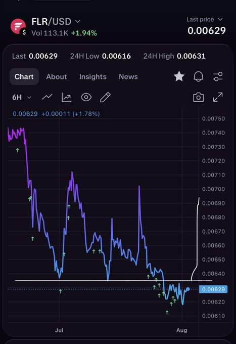 A mobile screenshot of a cryptocurrency chart showing FLR/USD with a last price of 0.00629 and +1.94% volume gain, displaying a sharp downward trend from July through early August. The image visually reinforces the post's quip about a "U-turn" by showing the coin's value plummeting from above 0.0070 to under 0.0063, with the chart line bending back down rather than forming a recovery "U" shape.