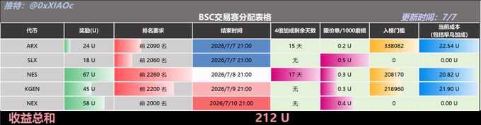 The image displays a "BSC交易赛分配表格" (BSC Trading Competition Allocation Table) dated 7/7, showing reward tiers for tickers ARK, SLX, NES, KGEN, and NEX, with ARK offering 24 U, NES 67 U, KGEN 45 U, and NEX 58 U in rewards, totaling 212 U. The table tracks ranking requirements, settlement times, and entry numbers, complementing the post's discussion of a prolonged airdrop dry spell and limit order trading volume performance.