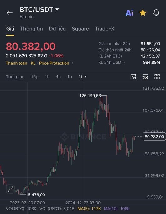 A Binance cryptocurrency chart shows the BTC/USDT (Bitcoin) price at 80.382,00, down -1,06%, with a 1-day candlestick chart displayed on a dark background.
