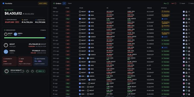 A portfolio dashboard showing a net worth of $6,430,612 with 38,552,832 shares displays an extensive order history of recent buy and sell transactions involving NIGHT, ADA, and USDXK tokens, with most sell orders of NIGHT executed at very low prices (as low as 0.0000009 USDXK), illustrating the mass liquidation of 300M NIGHT (~$8M) onto the open market.
