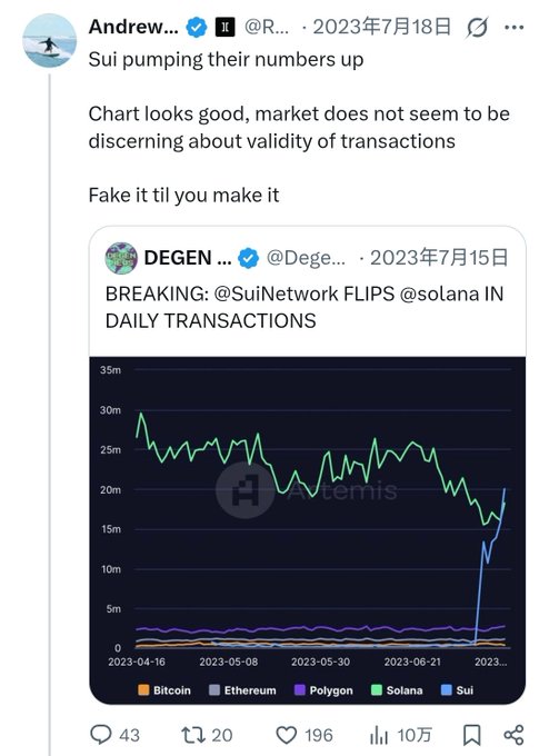 Screenshot of a tweet by 'Andrew...' (@R...) dated July 18, 2023, commenting 'Sui pumping their numbers up... Fake it til you make it,' quoting a DEGEN tweet with an Artemis chart showing Sui (light blue) spiking above Ethereum, Polygon, and Bitcoin daily transactions.