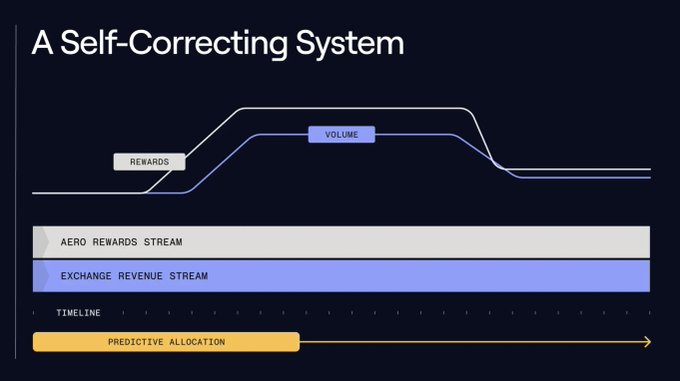 A diagram titled "A Self-Correcting System" illustrates how Aerodrome's ($AERO) rewards stream and exchange revenue stream dynamically adjust to volume changes over time, with predictive allocation helping to stabilize the protocol. This visual supports the accompanying post's claim that Aerodrome's upcoming upgrade reduces reflexive downside volatility and enhances $AERO value accrual.
