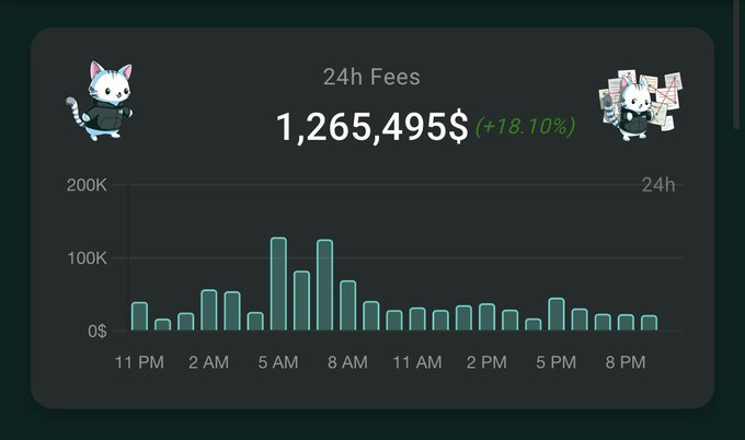 A dark-themed dashboard displays '24h Fees' of '1,265,495$ (+18.10%)' alongside cartoon cat mascots and a 24-hour bar chart showing fee activity peaking in the early morning.