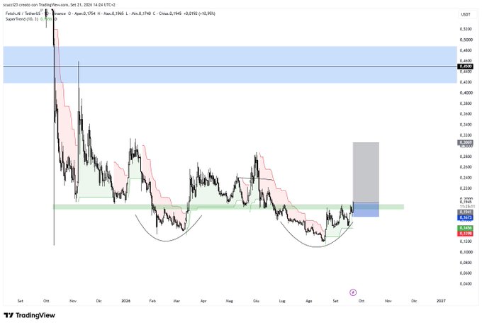 A TradingView chart of SocoCash (SOCO22) on the SuperTrend indicator with a daily timeframe, showing price action with marked support levels and a large recent downward move.