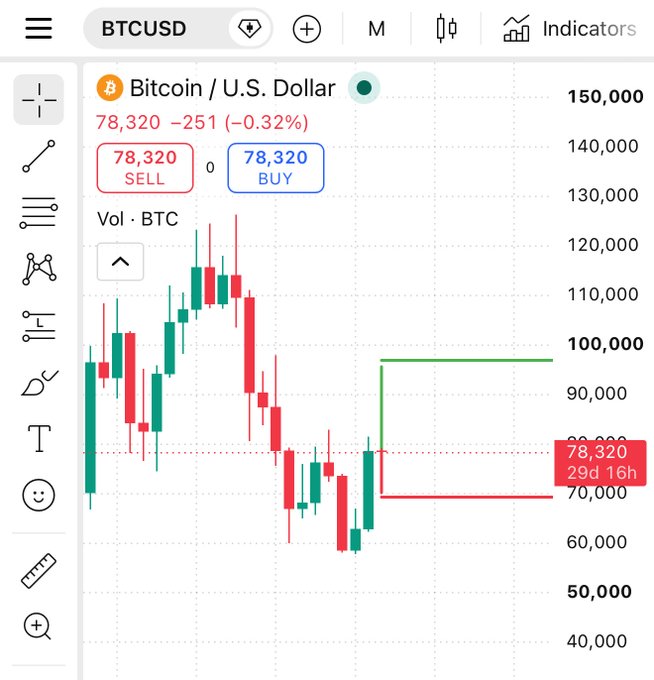A TradingView candlestick interface displaying the BTC/USD monthly chart at $78,320 (down 0.32%), featuring the user's drawn "green pill / red pill" prediction box between roughly $70,000 and $95,000 to illustrate a binary outcome—either Bitcoin rallies toward the $90k region or drops below $70k. The green upper line and red lower line visually frame the two possible scenarios for the start of the new monthly candle.