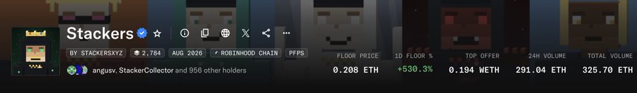 A screenshot of the "Stackers" NFT collection page on Robinhood Chain shows a floor price of 0.208 ETH with a 530.3% increase, 24H volume of 291.04 ETH, and 956 holders—including angusv. The image supports the post's claim that the collection is "flying off the shelves," with the sharp 1D floor price surge and rising volume illustrating the strong momentum behind the user's passive income update.