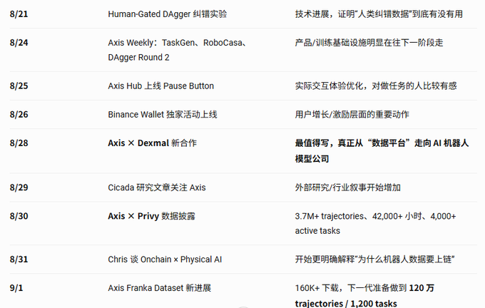 A timeline table dated from 8/21 to 9/1 documenting various events related to 'Axis,' including collaborations with Dexmal and Privy, a Franka Dataset launch, and milestones like 3.7M+ trajectories and 160K+ downloads.