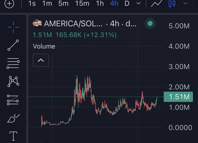 The image shows a screenshot of a stock market trading app, likely used by everyday people for buying meme coins like America/SOL. The price chart displayed displays how much one US dollar can buy in the foreign currency being bought. The price per unit is shown as 1.15M dollars and 4.86% of a unit of the foreign currency being bought. This might be interesting to some people who enjoy collecting meme coins or are familiar with the currency being used, which is American Silver (SOL).