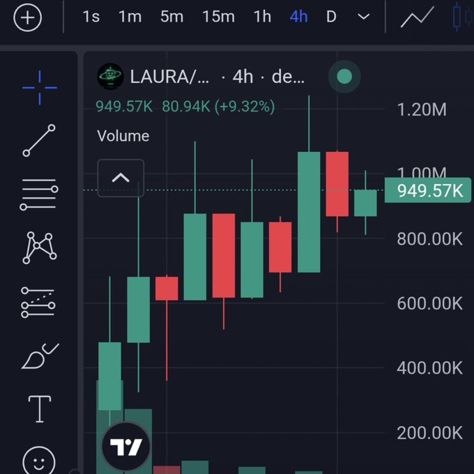 A TradingView candlestick chart displaying the LAURA/... token, showing a price of 949.57K with a +9.32% gain on a 4-hour timeframe.