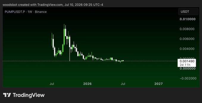 A TradingView weekly candlestick chart for PUMPUSDT on Binance shows the token's price declining from a peak above $0.010 in mid-2025 toward the $0.00149 area in 2026, aligning with the post's suggestion that now is a good time to buy the dip on $PUMP.