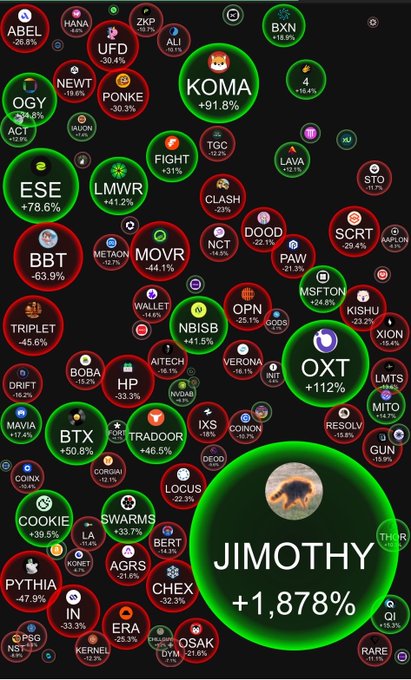 A cryptocurrency or token price visualization showing various tokens (like JIMOTHY +1,878%, KOMA +91.8%, BBT -63.9%) as colored bubbles in red and green indicating percentage changes.