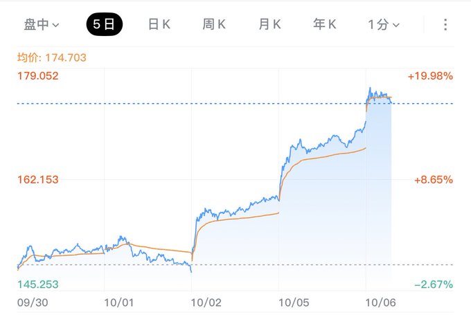 A 5-day intraday stock chart for $SPCX showing a sharp upward surge, with the price climbing from around 145.253 (-2.67%) to a peak near 179.052 (+19.98%), hitting an average of 174.703—visually highlighting the recent rally that the post questions whether to buy into again.