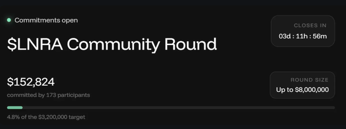 A funding round interface showing '$LNRA Community Round' with $152,824 committed by 173 participants (4.8% of $3,200,000 target), 03d:11h:56m remaining, and round size up to $8,000,000.