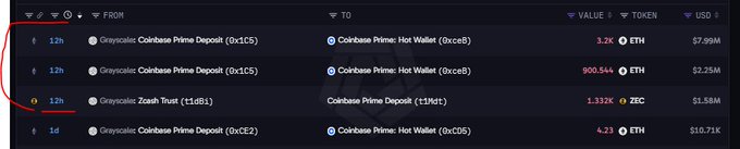 A crypto transaction tracker interface showing transfers from Greyscale Coinbase Prime Deposit (0x1c5) to Coinbase Prime: Hot Wallet (0xcce8), with a red circle highlighting the '12h' timestamp column indicating transactions made 12 hours ago, including large ETH and ZEC transfers.