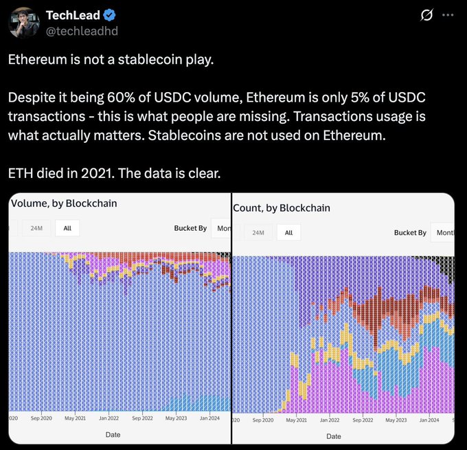The image shows a tweet from TechLead (@techleadhd) claiming "ETH died in 2021," accompanied by two charts displaying USDC volume and transaction count by blockchain from September 2020 to January 2024, illustrating his argument that while Ethereum handles 60% of USDC volume, it accounts for only 5% of USDC transactions, suggesting stablecoins aren't meaningfully used on Ethereum.