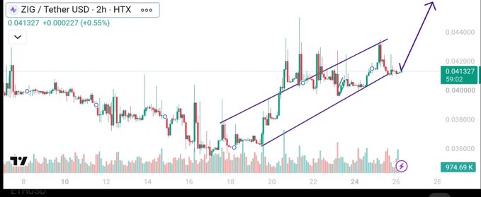 TradingView chart of ZIG / Tether USD on HTX with a 2-hour timeframe, showing price at 0.041327 (+0.55%) with an upward channel pattern drawn in purple and volume bars at the bottom.