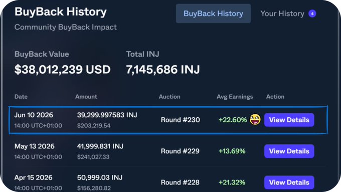 The image is an overview of a buyback history page, showing total amounts claimed, purchase dates, and sale value information for users. The context provided suggests that these rewards are from a community-based buying campaign targeted at users who are "not passive" and have successfully claimed their June Injective rewards in just 7 days. The post aims to inform users of the progress made with their claims so far, encouraging them to continue participating in this campaign for additional rewards.