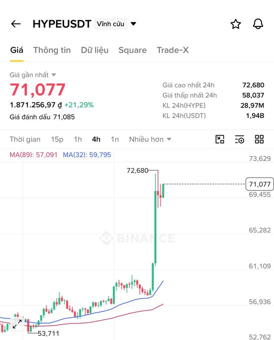 A Binance trading chart for HYPEUSDT showing a current price of 71,077 (up 21.29%), with a 24-hour high of 72,680 and low of 58,037, displaying 4-hour candlestick data with a significant upward price spike.