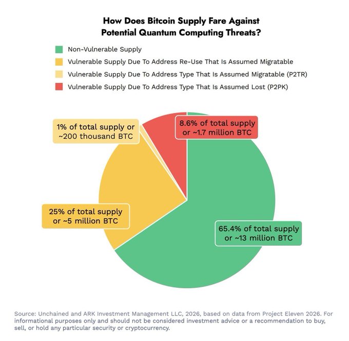 The pie chart illustrates Bitcoin's supply vulnerability to quantum computing threats, breaking down the ~19.2 million BTC into non-vulnerable supply (65.4% or ~13 million BTC), vulnerable due to address re-use assumed migratable (25% or ~5 million BTC), vulnerable due to Pay-to-Taproot (P2TR) assumed migratable (1% or ~200 thousand BTC), and vulnerable Pay-to-Public-Key (P2PK) assumed lost (8.6% or ~1.7 million BTC) — directly highlighting the 1.7M BTC stack associated with Satoshi's early P2PK addresses that is exposed to quantum attacks, fueling debates over freezing or migrating these coins.