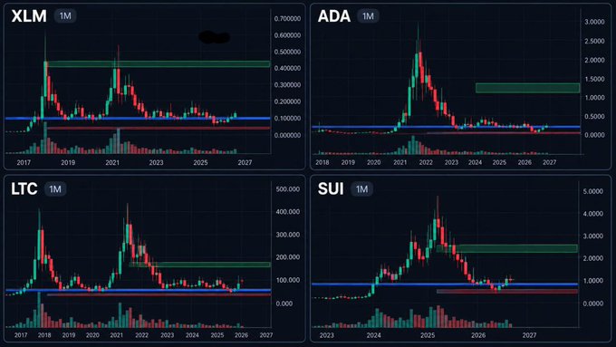 Four cryptocurrency price charts on a dark background showing monthly candles for XLM, ADA, LTC, and SUI.