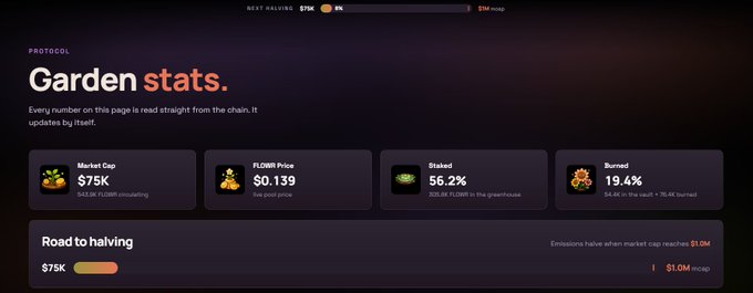 Garden Protocol stats dashboard showing FLOWR token metrics: $75K market cap, $0.139 price, 56.2% staked (202.8K in greenhouse), 19.4% burned (54.4K of 70.4K burned), aligning with the post's highlights of staking and burning flywheel mechanics 10 days post-launch.