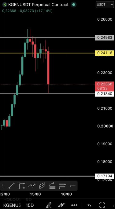 A TradingView candlestick chart of the KGENUSDT perpetual contract on Binance shows a sharp price spike followed by a bearish pullback, with the current price at 0.22368 (+17.14%) and key support levels highlighted at 0.21840 and resistance at 0.24983. The dramatic red sell-off candles visualizing the recent rejection and cooling momentum align with the "$KGEN" post, likely highlighting the token's volatile price action.