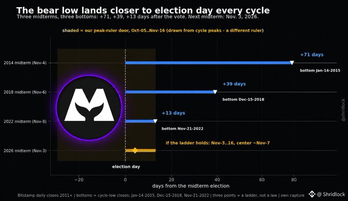 A financial chart titled 'The bear low lands closer to election day every cycle' by Shridoock, showing Bitcoin mid-term bottoms: +71 days (2014), +39 days (2018), +13 days (2022), with a projected bottom around Nov 3-16, 2026.