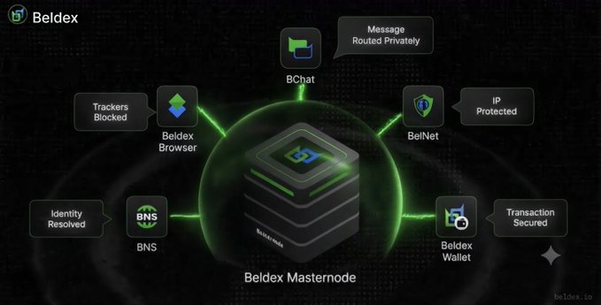 An infographic for Beldex showing a central 'Beldex Masternode' connected to various privacy features including 'Beldex Browser', 'BChat', 'BelNet', 'Beldex Wallet', and 'BNS', with labels like 'Trackers Blocked', 'IP Protected', and 'Message Routed Privately'.