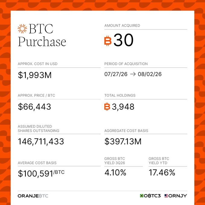 An OranjeBTC infographic announcing their purchase of 30 BTC for approximately $1.993 million between 07/27/26 and 08/02/26 at ~$66,443/BTC, bringing total holdings to 3,948 BTC with a $397.13M aggregate cost basis ($100,591/BTC average). The graphic visually reinforces the accompanying post about the Brazilian public company leading Latin America in corporate Bitcoin holdings, highlighting key metrics like 146,711,433 diluted shares outstanding and 17.46% YTD BTC yield.