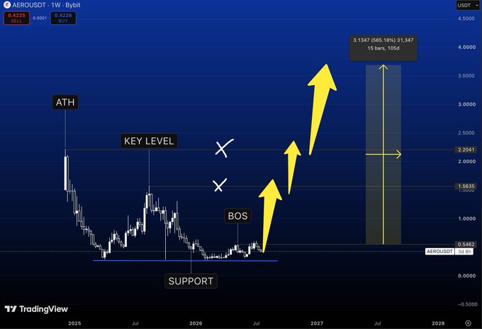 The image shows a TradingView weekly chart of AERO/USDT (Aerodrome) on Bybit, priced at $0.4226, with technical annotations including "ATH" (All-Time High), "KEY LEVEL," "SUPPORT," and "BOS" (Break of Structure) at the $0.5462 base, accompanied by upward yellow arrows projecting a potential rally to a target zone of 3.1347 (966.18% gain) — visually reinforcing the post's bullish thesis that AERO is breaking out of its accumulation base to shift upward momentum.